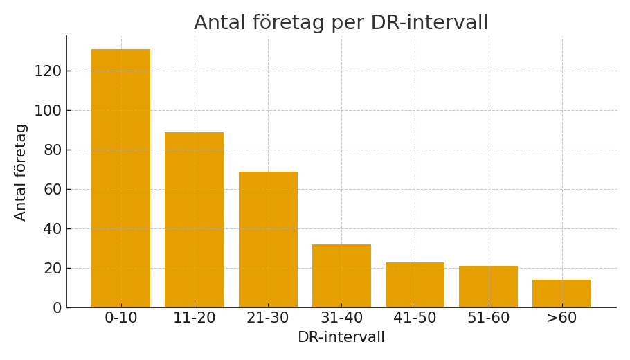 Antal företag per DR-intervall