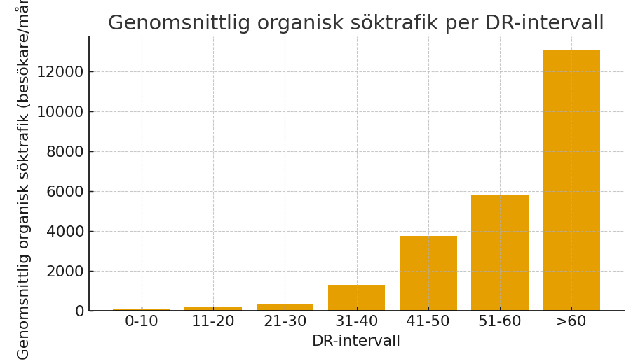Genomsnittlig organisk söktrafik per DR-intervall