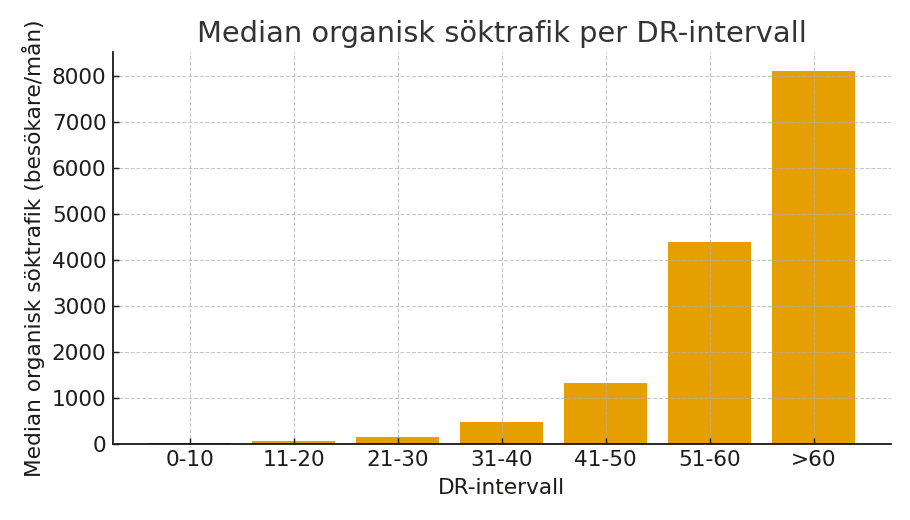 Median organisk söktrafik per DR-intervall