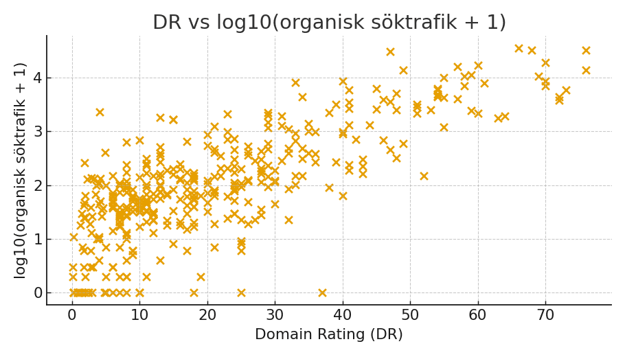 DR vs log10(organisk söktrafik + 1)