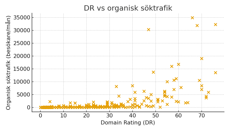 DR vs organisk söktrafik (rådata)